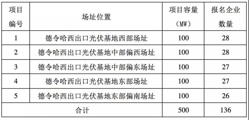 第三批領(lǐng)跑者報(bào)名全部完成，可能主要由35家企業(yè)參與