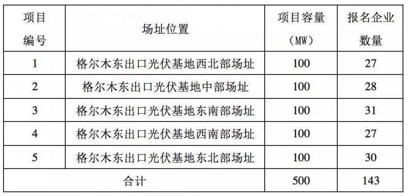 第三批領(lǐng)跑者報(bào)名全部完成，可能主要由35家企業(yè)參與