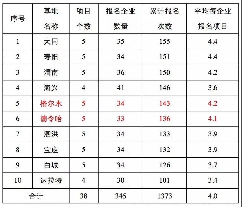 第三批領(lǐng)跑者報(bào)名全部完成，可能主要由35家企業(yè)參與