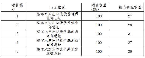 德令哈、格爾木、大同、泗洪等光伏領(lǐng)跑基地報(bào)名情況