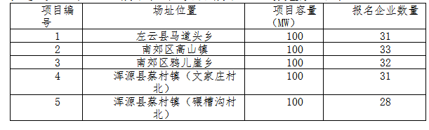 德令哈、格爾木、大同、泗洪等光伏領(lǐng)跑基地報(bào)名情況