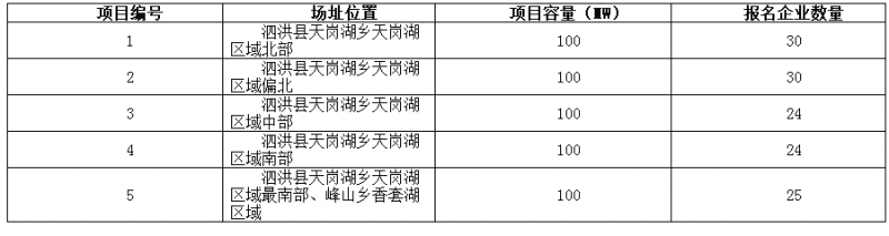 德令哈、格爾木、大同、泗洪等光伏領(lǐng)跑基地報(bào)名情況