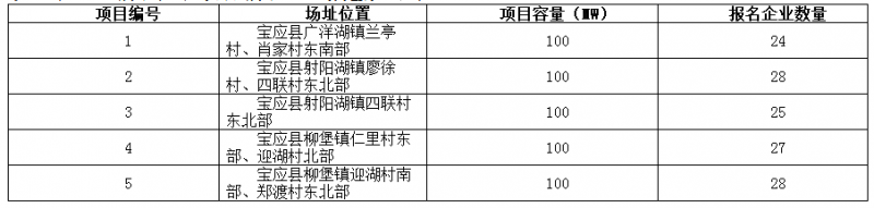 德令哈、格爾木、大同、泗洪等光伏領(lǐng)跑基地報(bào)名情況