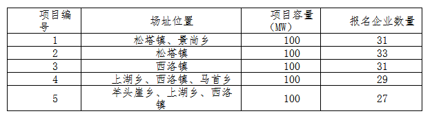 德令哈、格爾木、大同、泗洪等光伏領(lǐng)跑基地報(bào)名情況