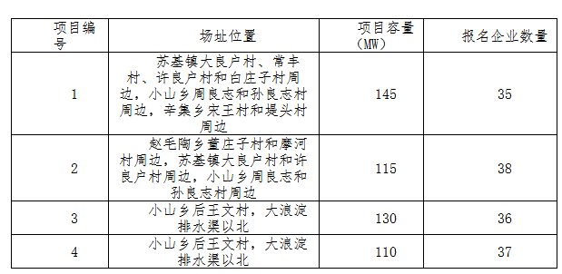 德令哈、格爾木、大同、泗洪等光伏領(lǐng)跑基地報(bào)名情況