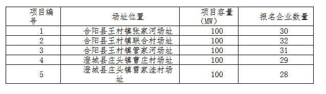 德令哈、格爾木、大同、泗洪等光伏領(lǐng)跑基地報(bào)名情況