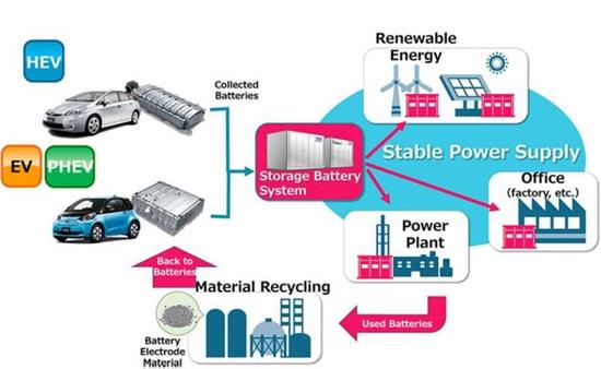 產(chǎn)能布局，電動汽車，黑科技，前瞻技術(shù)，豐田鎳氫電池儲能,豐田普銳斯電池,豐田鋰電池,豐田電池再利用