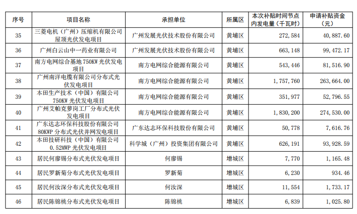 廣州公示2018年（第一批）光伏發(fā)電項目補貼資金名單