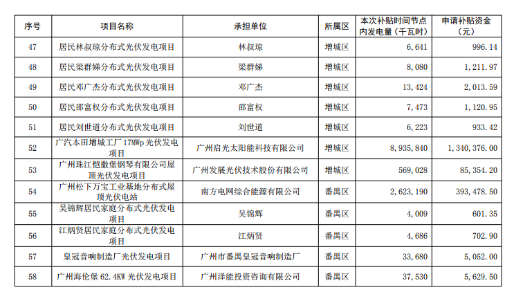 廣州公示2018年（第一批）光伏發(fā)電項目補貼資金名單