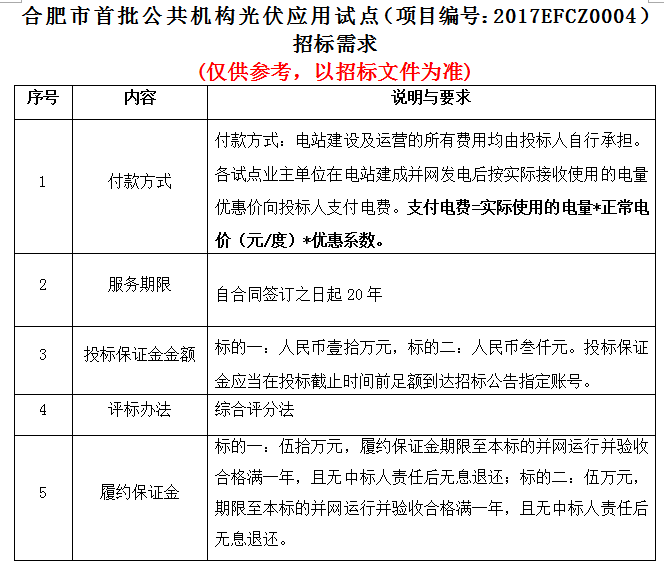 合肥市首批公共機(jī)構(gòu)光伏應(yīng)用試點項目招標(biāo)公告