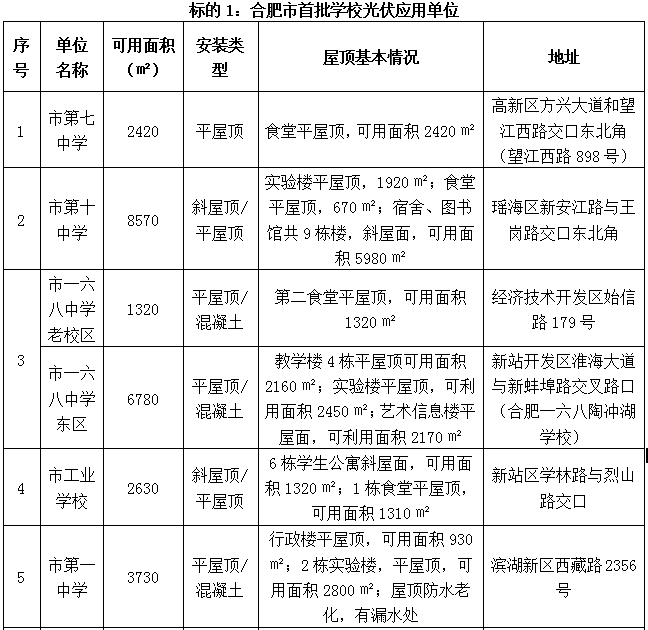 合肥市首批公共機(jī)構(gòu)光伏應(yīng)用試點項目招標(biāo)公告