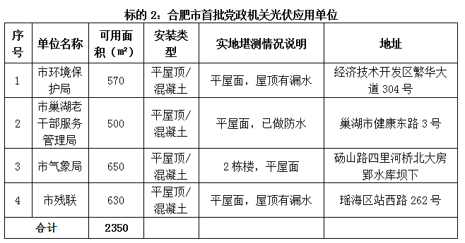 合肥市首批公共機(jī)構(gòu)光伏應(yīng)用試點項目招標(biāo)公告