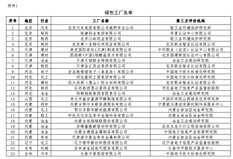 工信部公布第二批綠色工廠名單 天合、中來、晶科、隆基綠能等上榜