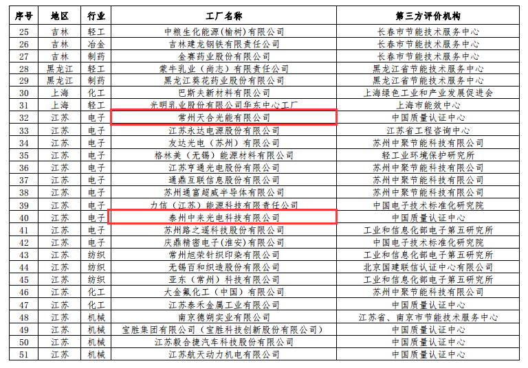 工信部公布第二批綠色工廠名單 天合、中來、晶科、隆基綠能等上榜