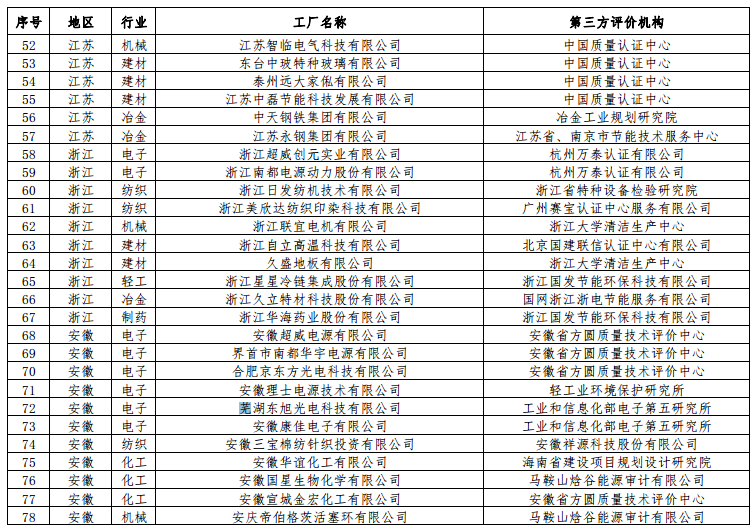 工信部公布第二批綠色工廠名單 天合、中來、晶科、隆基綠能等上榜