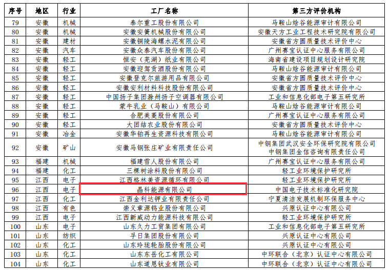 工信部公布第二批綠色工廠名單 天合、中來、晶科、隆基綠能等上榜