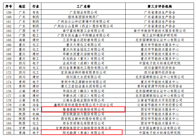 工信部公布第二批綠色工廠名單 天合、中來、晶科、隆基綠能等上榜