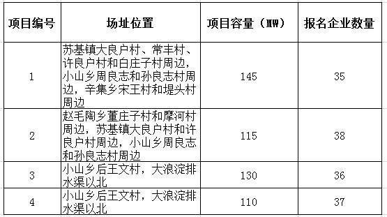 2017年十個光伏應(yīng)用領(lǐng)跑者基地報名企業(yè)匯總表：各基地競爭情況一覽