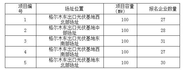 2017年十個光伏應(yīng)用領(lǐng)跑者基地報名企業(yè)匯總表：各基地競爭情況一覽