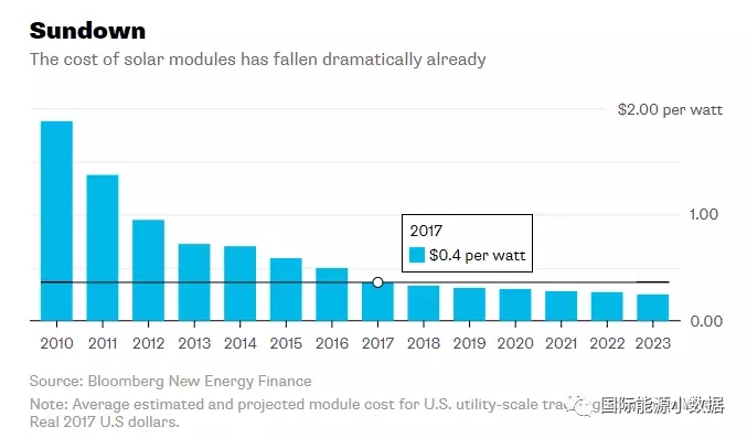 2017年光伏組件平均價(jià)格0.40美元/瓦 再過(guò)5年還能降多少？