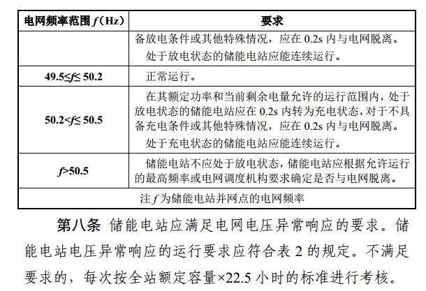 安裝儲能參與南網(wǎng)調(diào)度的光伏電站有了新收入 每度電0.5元