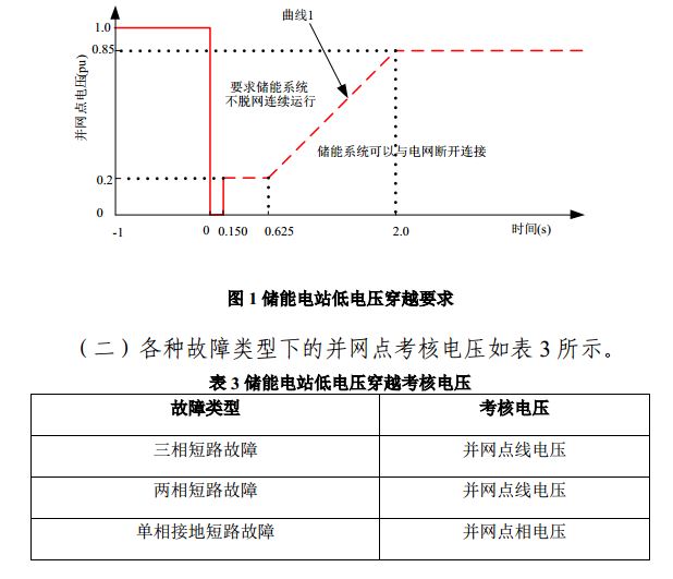 安裝儲能參與南網(wǎng)調(diào)度的光伏電站有了新收入 每度電0.5元