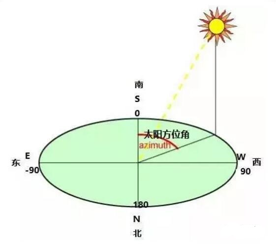 如何巧用方位角和傾斜角增大光伏發(fā)電量？