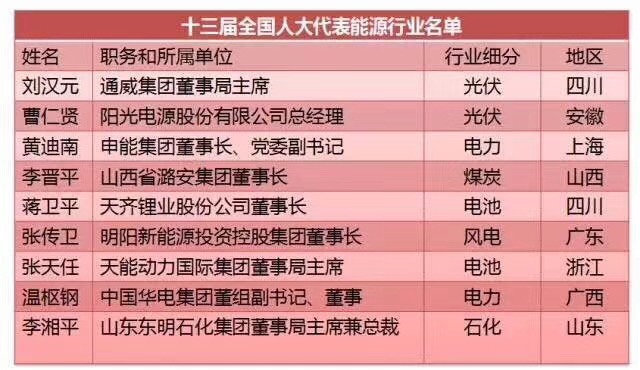 劉漢元、曹仁賢、南存輝...盤點十三屆全國人大光伏領(lǐng)域的人大代表