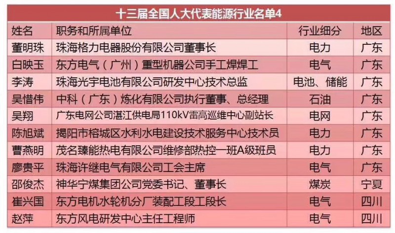 劉漢元、曹仁賢、南存輝...盤點十三屆全國人大光伏領(lǐng)域的人大代表