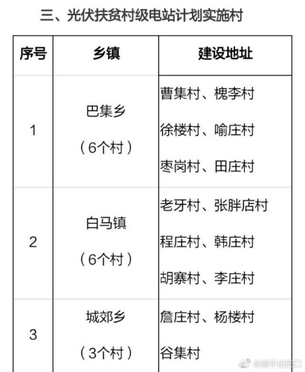 2018年河南鄲城縣106個(gè)貧困村將建106座村級(jí)光伏電站（附名單）