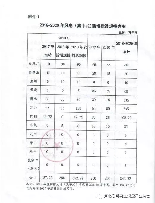 2018-2020年光伏發(fā)電項(xiàng)目建設(shè)指導(dǎo)意見(jiàn)：光伏電站規(guī)模360萬(wàn)千瓦！