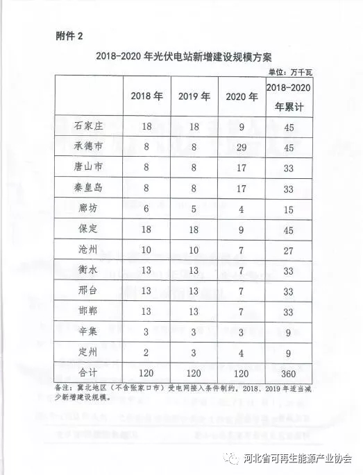 2018-2020年光伏發(fā)電項(xiàng)目建設(shè)指導(dǎo)意見(jiàn)：光伏電站規(guī)模360萬(wàn)千瓦！