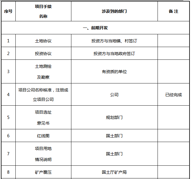 光伏電站項目各階段的手續(xù)內(nèi)容一覽表