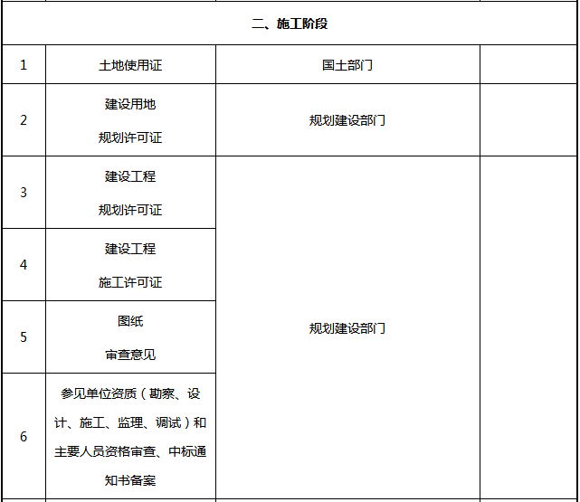 光伏電站項目各階段的手續(xù)內(nèi)容一覽表