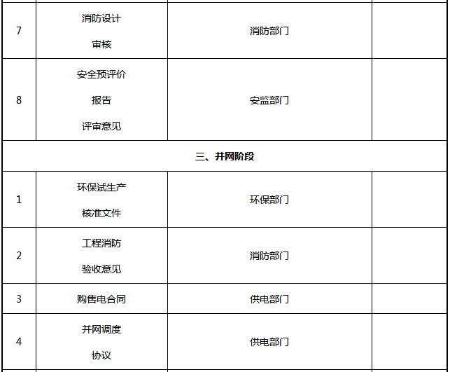 光伏電站項目各階段的手續(xù)內(nèi)容一覽表