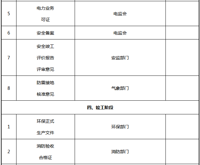 光伏電站項目各階段的手續(xù)內(nèi)容一覽表