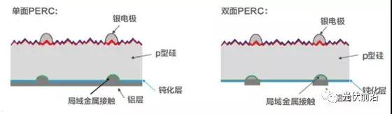 PERC正在成為太陽電池新一代常規(guī)技術，金屬化漿料有哪些機遇和挑戰(zhàn)？