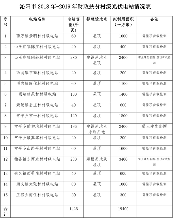 河南焦作沁陽市2018年-2019年15個村級光伏電站設(shè)計(jì)招標(biāo)