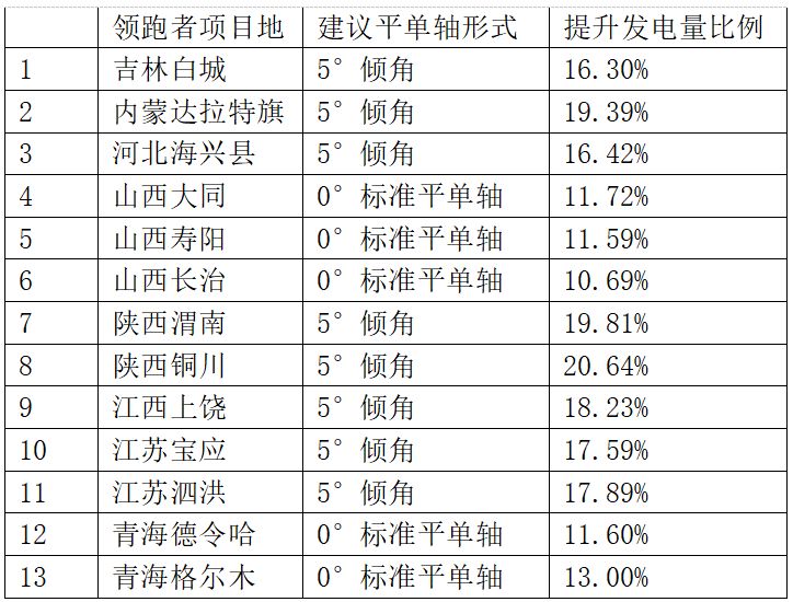 領跑者項目如何降低電價、提升電站效率