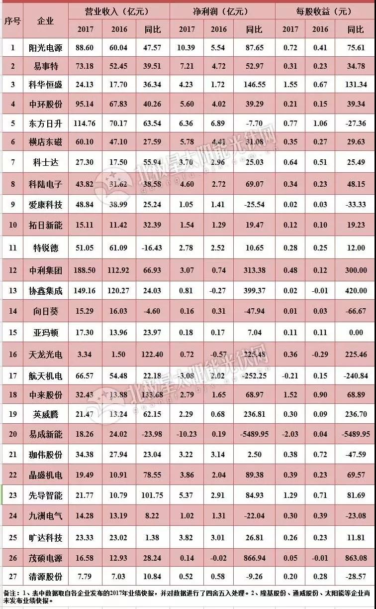 27家A股上市光伏企業(yè)2017年業(yè)績快報正式出爐，茂碩電源凈利潤增幅高達866%！