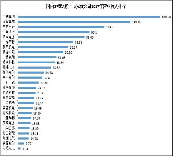 27家A股上市光伏企業(yè)2017年業(yè)績快報正式出爐，茂碩電源凈利潤增幅高達866%！