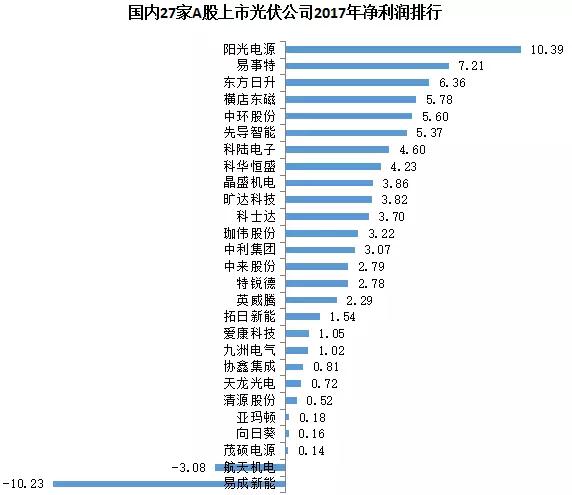 27家A股上市光伏企業(yè)2017年業(yè)績快報正式出爐，茂碩電源凈利潤增幅高達866%！