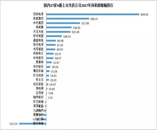 27家A股上市光伏企業(yè)2017年業(yè)績快報正式出爐，茂碩電源凈利潤增幅高達866%！