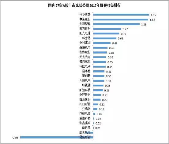 27家A股上市光伏企業(yè)2017年業(yè)績快報正式出爐，茂碩電源凈利潤增幅高達866%！