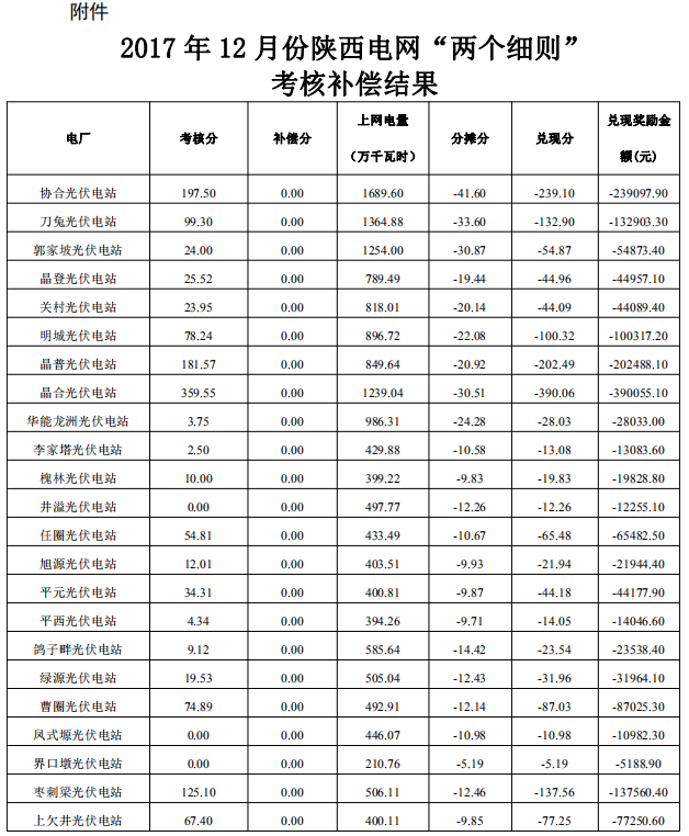 2017年12月份陜西電網(wǎng)“兩個(gè)細(xì)則”考核補(bǔ)償情況（光伏）