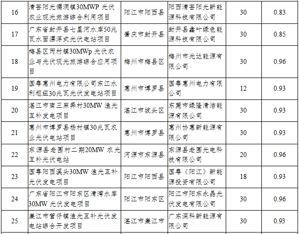 41個(gè)項(xiàng)目1499.5MW 廣東發(fā)布2016年普通光伏電站建設(shè)規(guī)模項(xiàng)目清單