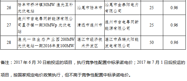 41個(gè)項(xiàng)目1499.5MW 廣東發(fā)布2016年普通光伏電站建設(shè)規(guī)模項(xiàng)目清單