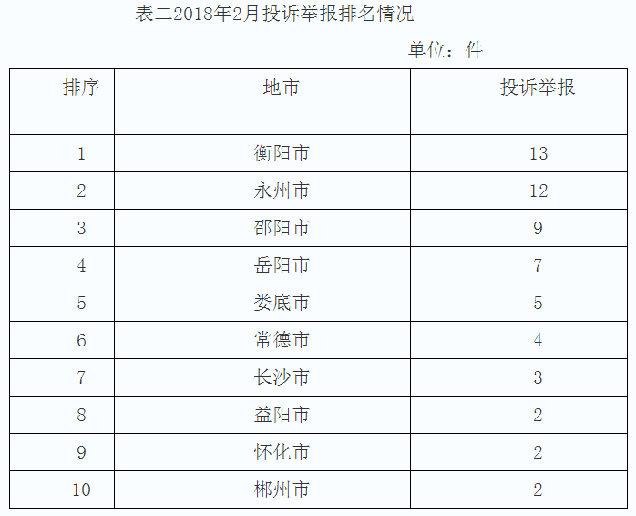 湖南2月12398能源監(jiān)管熱線投訴舉報(bào)處理情況通報(bào)