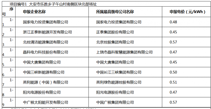 白城光伏應用領跑基地投標電價及申報企業(yè)名單出爐