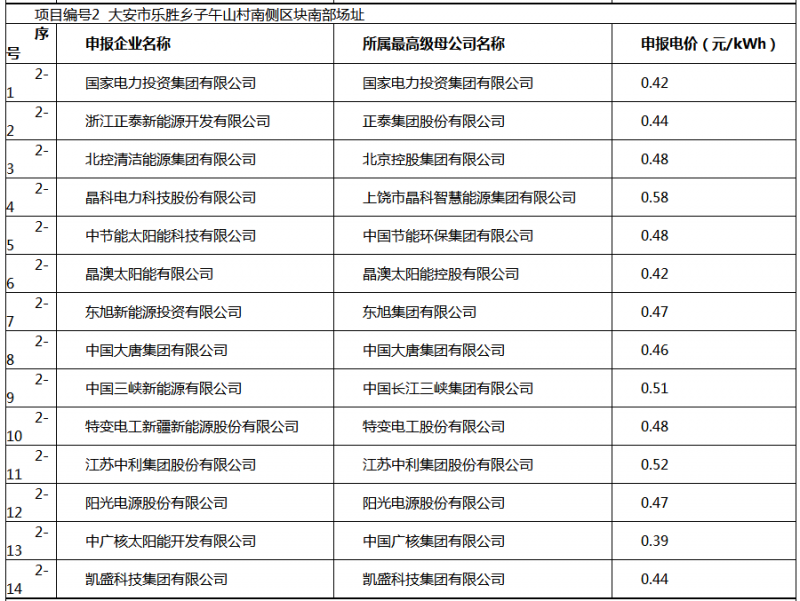 白城光伏應用領跑基地投標電價及申報企業(yè)名單出爐